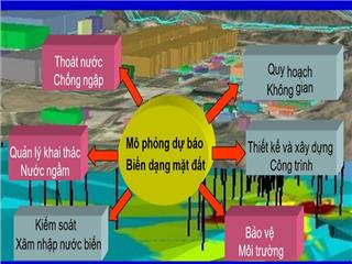 Sụt lún đất tại thành phố Hồ Chí Minh, nguy cơ và thách thức cho sự phát triển bền vững của thành phố Hồ Chí Minh